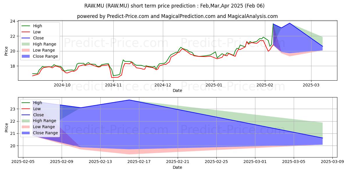 Maximum and minimum RAIFFEISEN BK INTL INH. short-term price forecast for Feb,Mar,Apr 2025