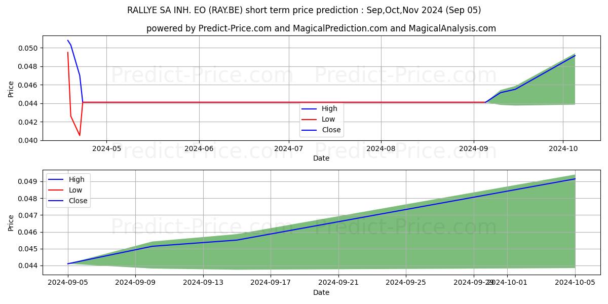 Maximum and minimum RALLYE SA INH.  EO 3 short-term price forecast for Sep,Oct,Nov 2024