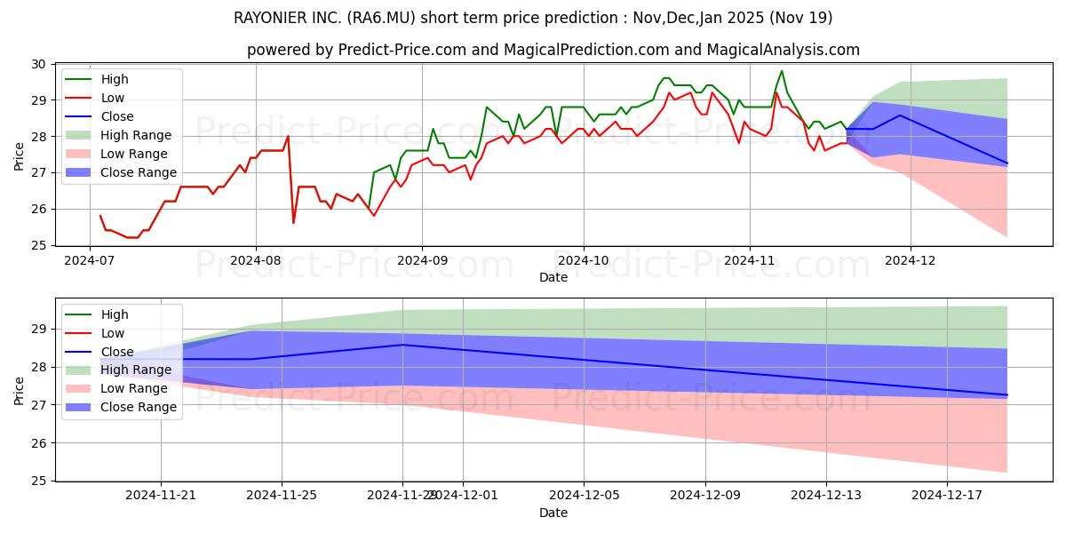 Maximum and minimum RAYONIER INC. short-term price forecast for Dec,Jan,Feb 2025