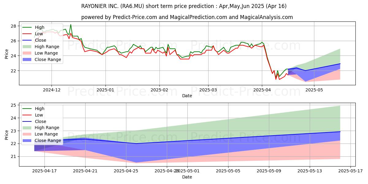 Maximum and minimum RAYONIER INC. short-term price forecast for May,Jun,Jul 2025