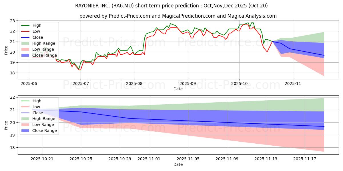توقع أقصى وأدنى سعر قصير المدى لـ RAYONIER INC. في Nov,Dec,Jan 2026