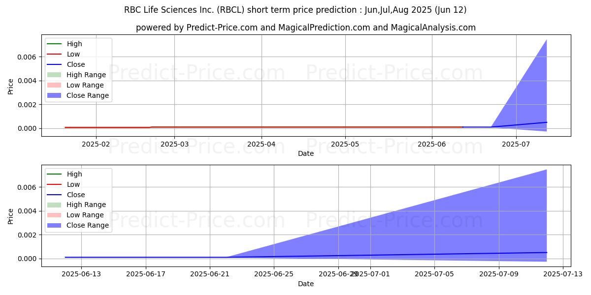 Previsão de preço de curto prazo RBC LIFE SCIENCE INC máxima e mínima para Jul,Aug,Sep 2025