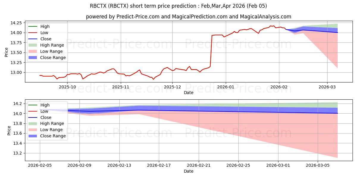 Previsão de preço de curto prazo American Fds 2020 Target Date R máxima e mínima para Feb,Mar,Apr 2026