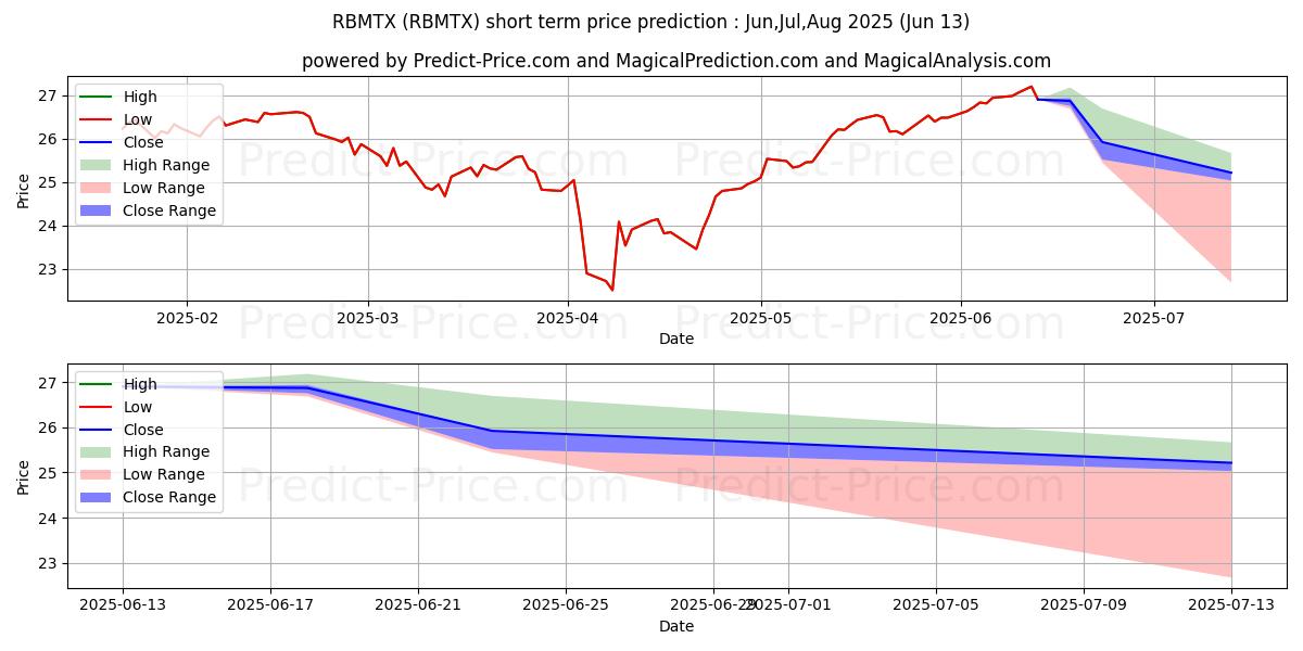 Maximale en minimale American Funds 2055 Target Date korte termijn prijsvoorspelling voor Jul,Aug,Sep 2025