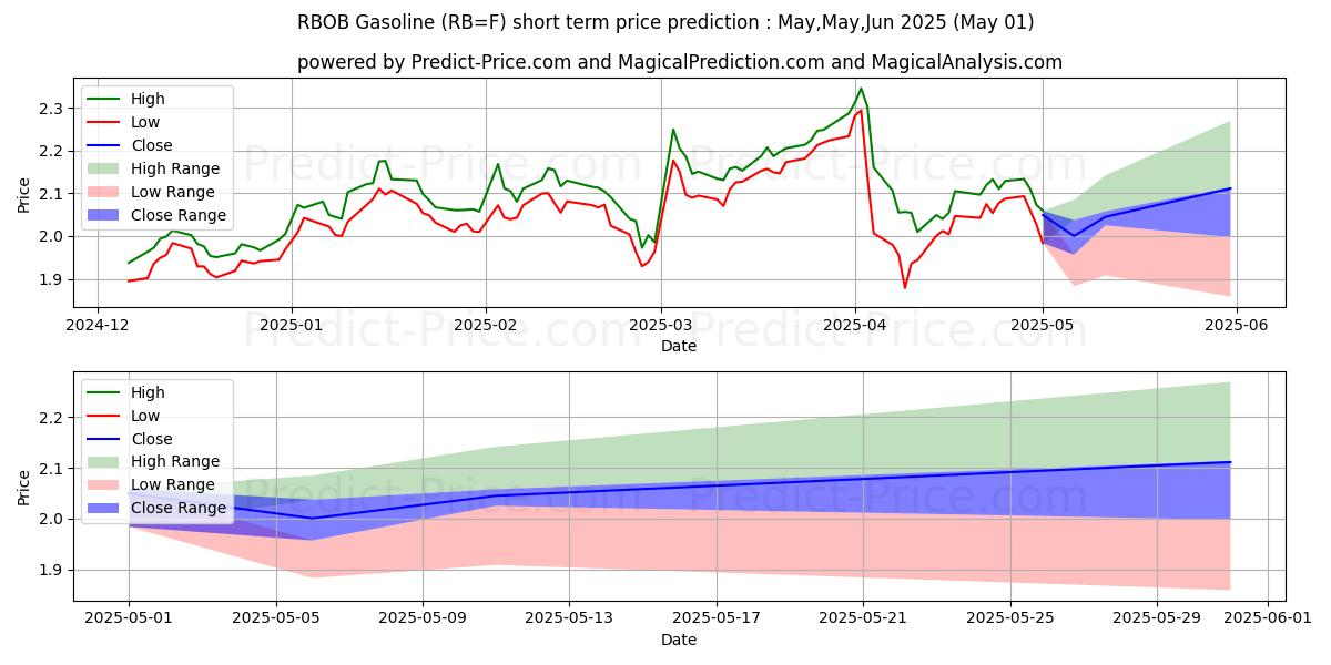 Maximum and minimum RBOB Gasoline  short-term price forecast for May,Jun,Jul 2025