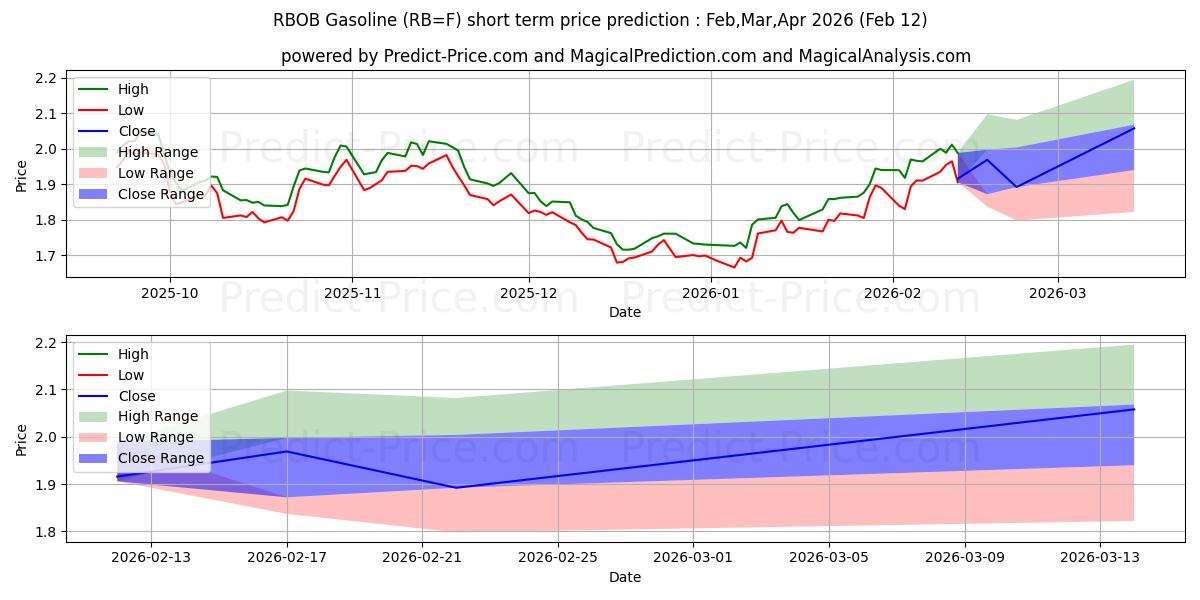 ロボブガソリンの短期価格予測の最大と最小値Feb,Mar,Apr 2026