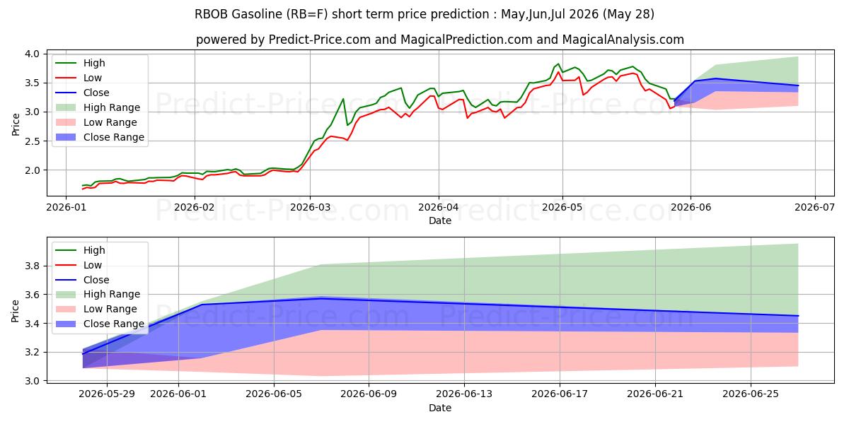 ロボブガソリンの短期価格予測の最大と最小値Jun,Jul,Aug 2026