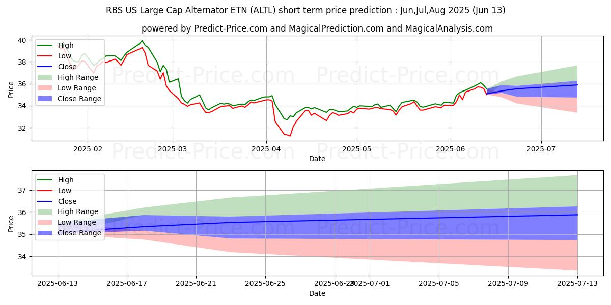Maximale en minimale Pacer Lunt Large Cap Alternator korte termijn prijsvoorspelling voor Jul,Aug,Sep 2025