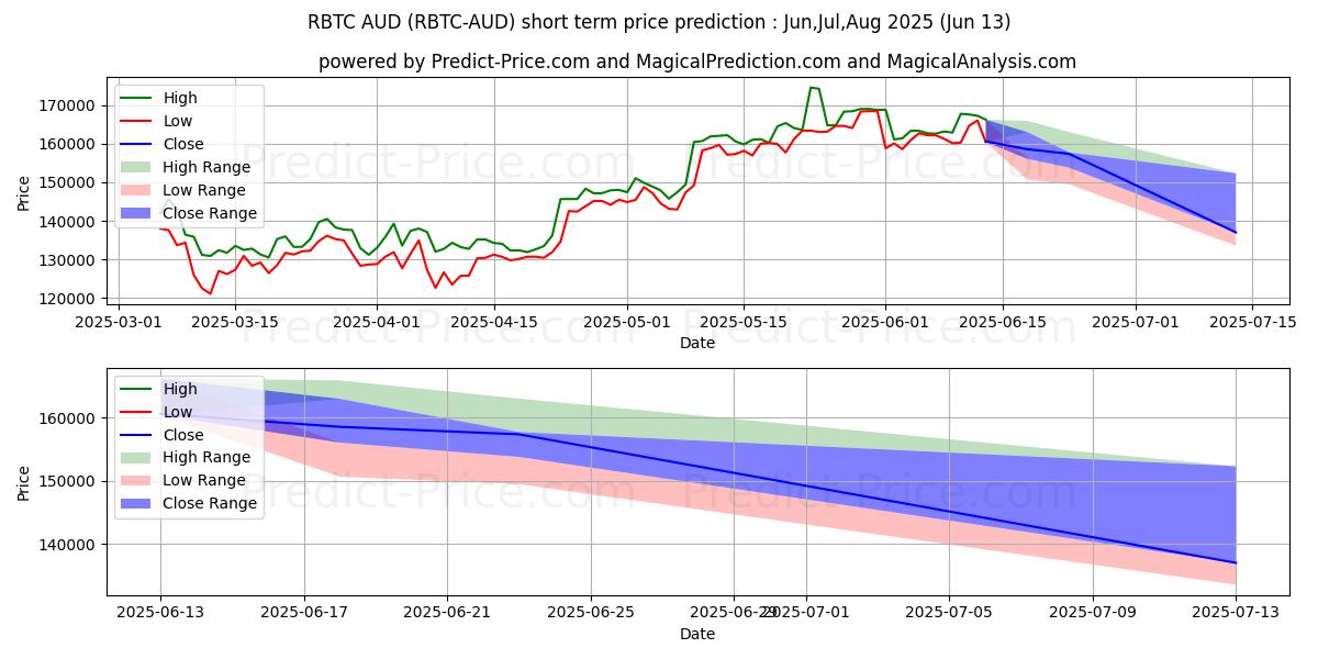 حداکثر و حداقل پیش‌بینی قیمت کوتاه مدت RSKSmartBitcoin AUD برای Jul,Aug,Sep 2025