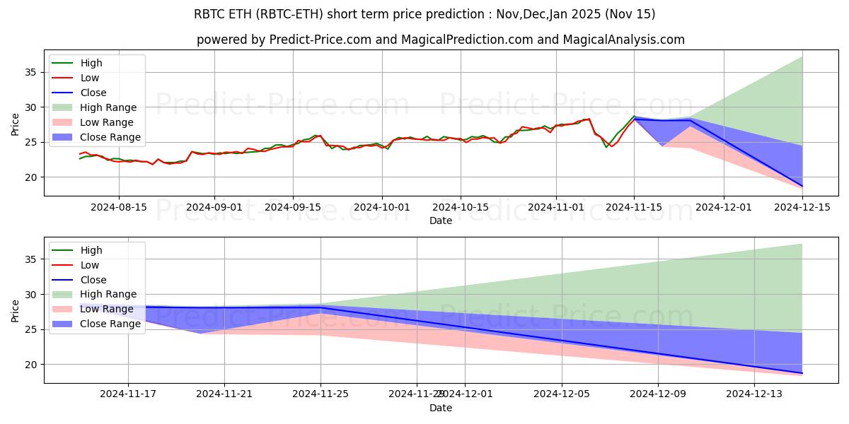 حداکثر و حداقل پیش‌بینی قیمت کوتاه مدت RSKSmartBitcoin ETH برای Dec,Jan,Feb 2025