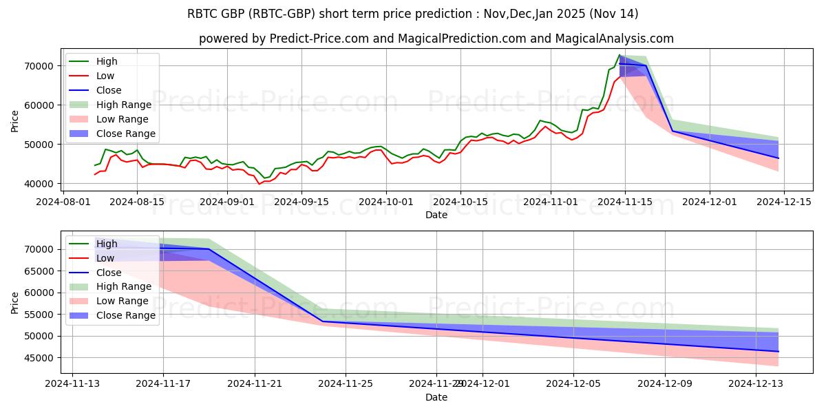 Previsione del prezzo massimo e minimo a breve termine per RSKSmartBitcoin GBP