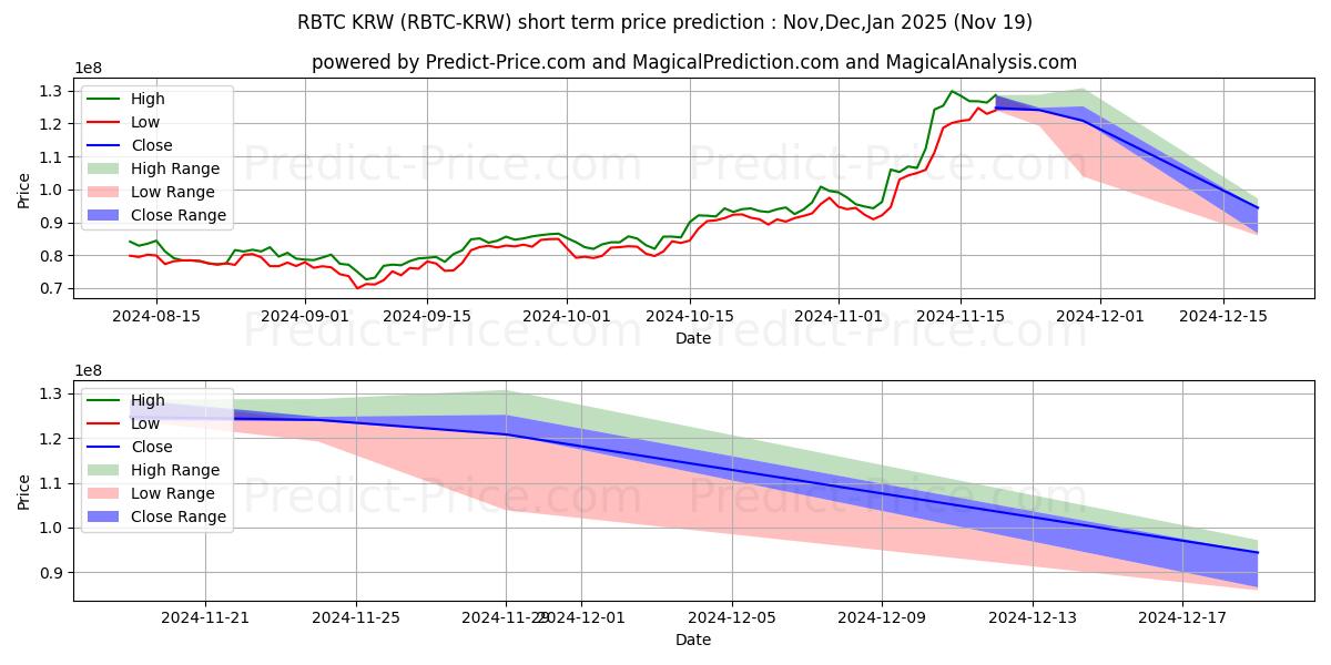 حداکثر و حداقل پیش‌بینی قیمت کوتاه مدت RSKSmartBitcoin KRW برای Dec,Jan,Feb 2025