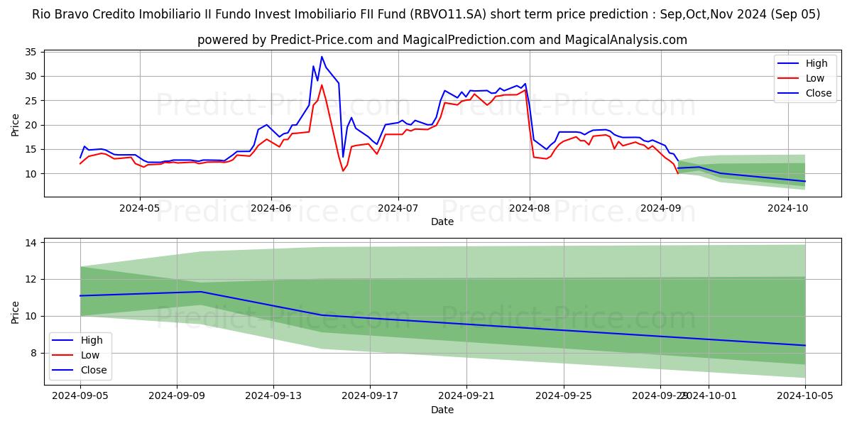 Maximum and minimum FII RIOBCRI2CI short-term price forecast for Sep,Oct,Nov 2024