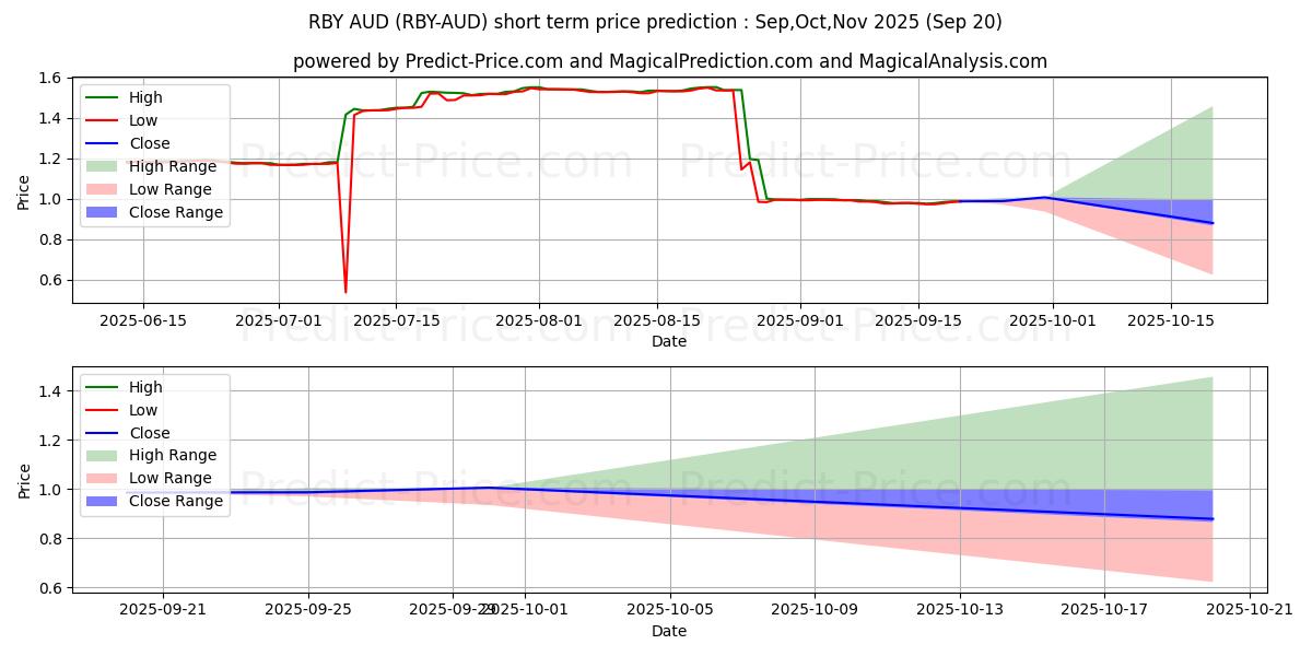 Maximale en minimale Rubycoin AUD kortetermijn prijsvoorspelling voor Oct,Nov,Dec 2025