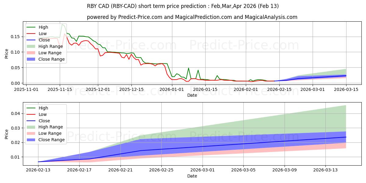 Maksimi- ja minimihinnan ennuste lyhyellä aikavälillä Rubycoin CAD:lle