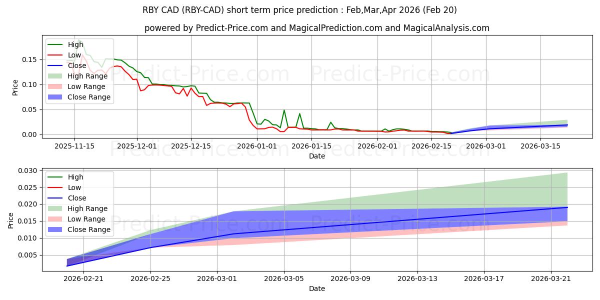 Rubycoin CADの短期価格予測の最大と最小値Mar,Apr,May 2026