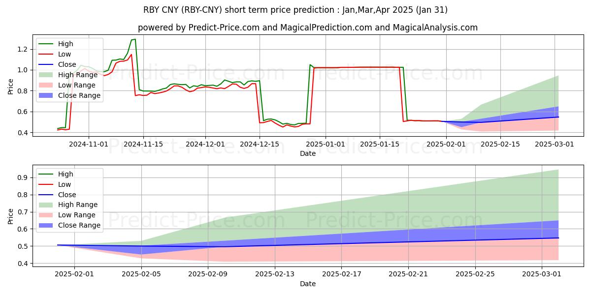 Previsione del prezzo massimo e minimo a breve termine per Rubycoin CNY
