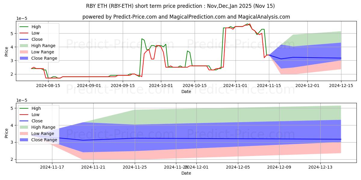 Maximale en minimale Rubycoin ETH kortetermijn prijsvoorspelling voor Dec,Jan,Feb 2025