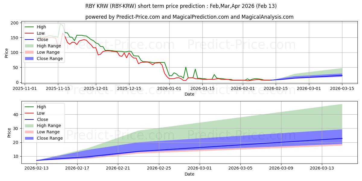 Previsione del prezzo massimo e minimo a breve termine per Rubycoin KRW