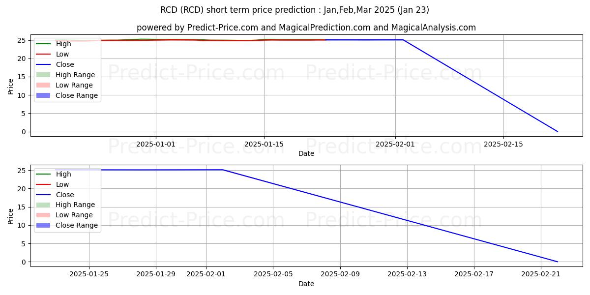 Maximale en minimale Invesco S&P 500 Equal Weight Co korte termijn prijsvoorspelling voor Feb,Mar,Apr 2025