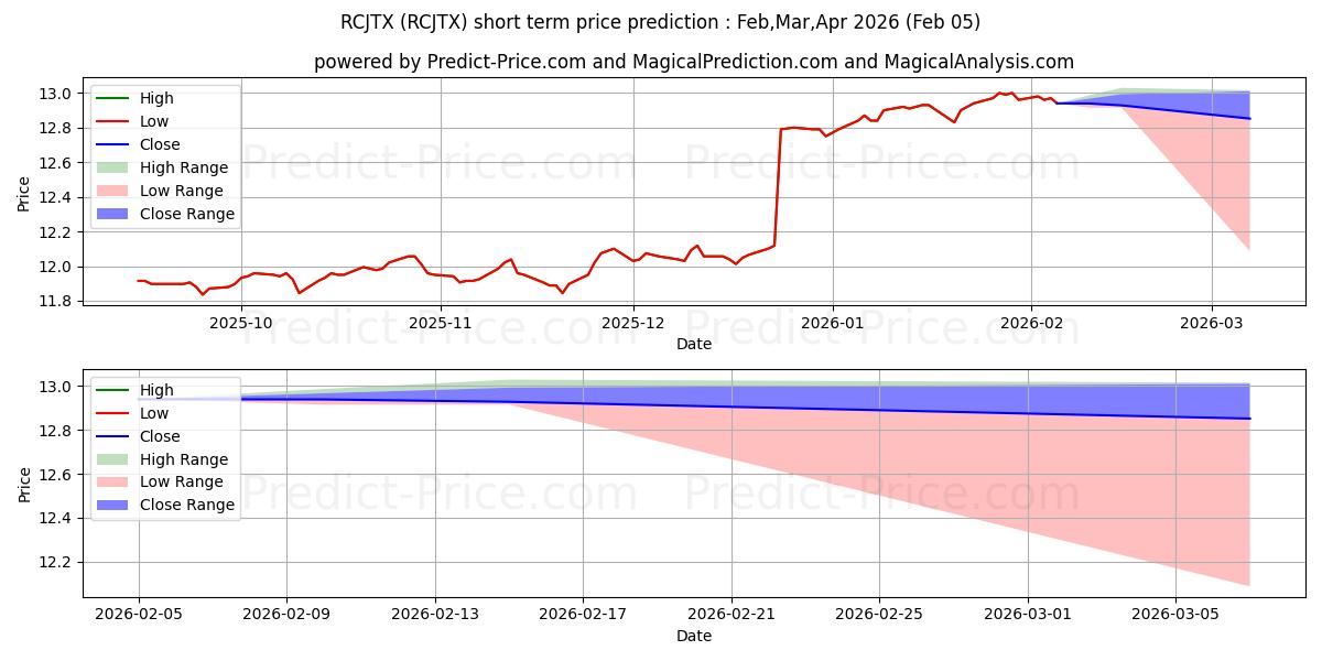 Максимальный и минимальный краткосрочный прогноз цены American Fds 2015 Target Date R для Feb,Mar,Apr 2026