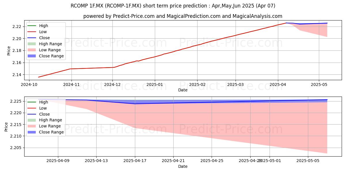 Maximum and minimum SAM ASSET MANAGEMENT SA DE CV F short-term price forecast for Apr,May,Jun 2025