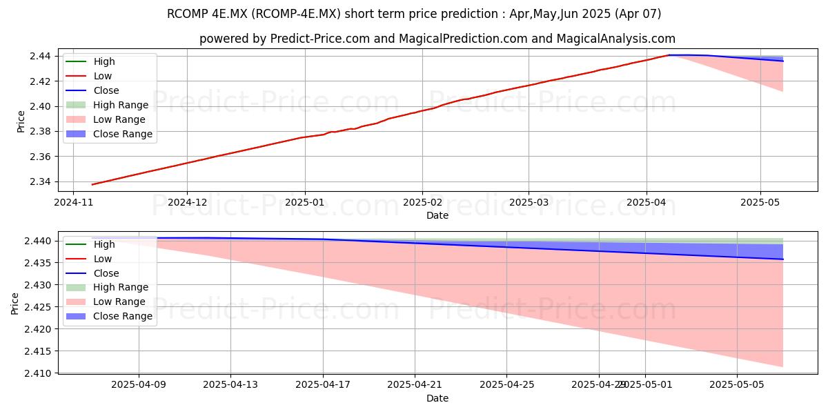 Maximum and minimum SAM ASSET MANAGEMENT SA DE CV F short-term price forecast for Apr,May,Jun 2025