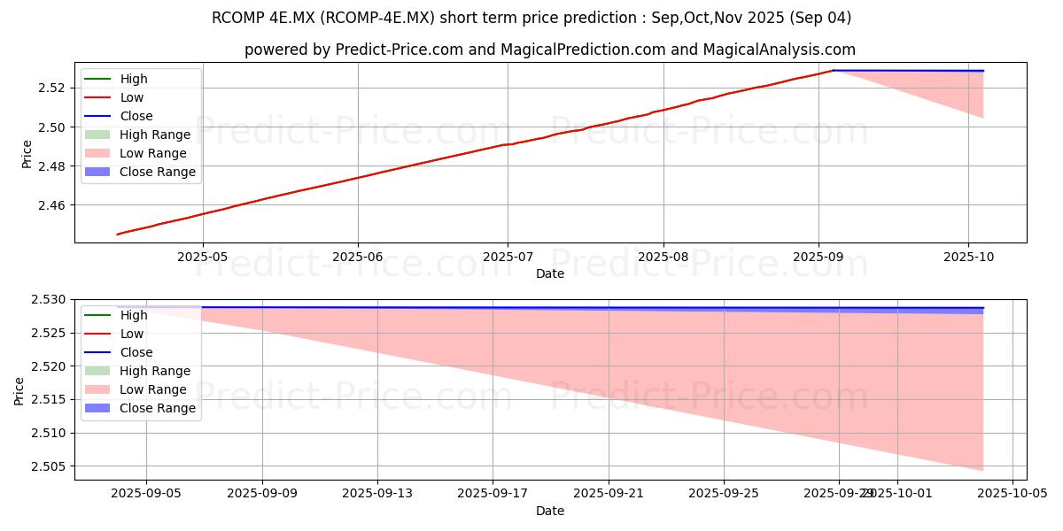 Maximum and minimum SAM ASSET MANAGEMENT SA DE CV F short-term price forecast for Sep,Oct,Nov 2025