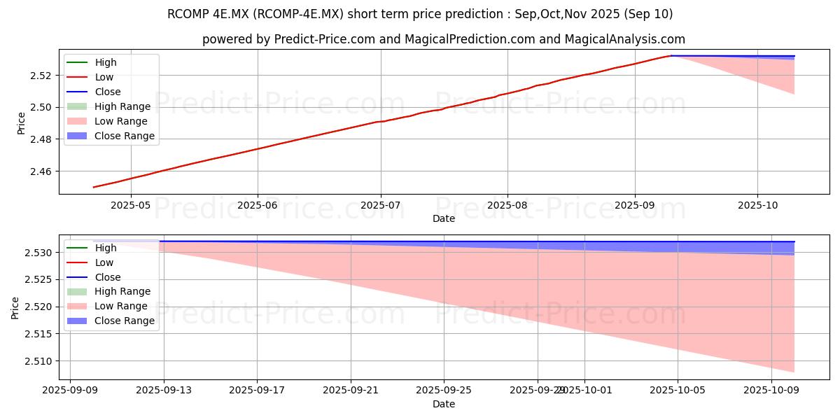 Maximum and minimum SAM ASSET MANAGEMENT SA DE CV F short-term price forecast for Sep,Oct,Nov 2025