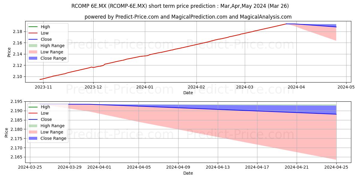 Maximum and minimum SAM ASSET MANAGEMENT SA DE CV F short-term price forecast for Apr,May,Jun 2024