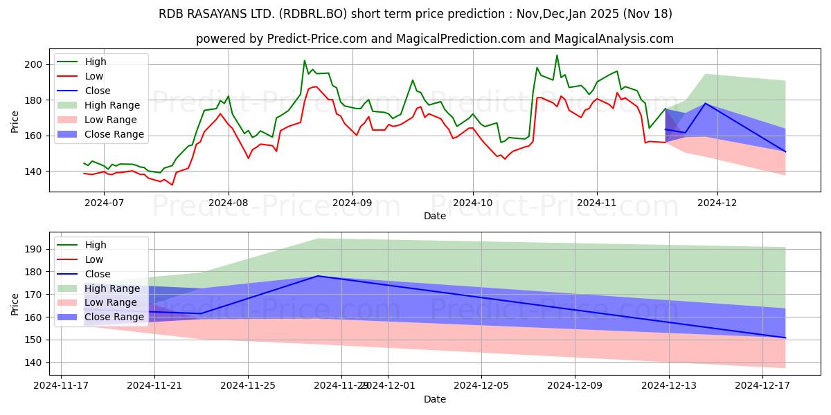 Maximum and minimum RDB RASAYANS LTD. short-term price forecast for Dec,Jan,Feb 2025