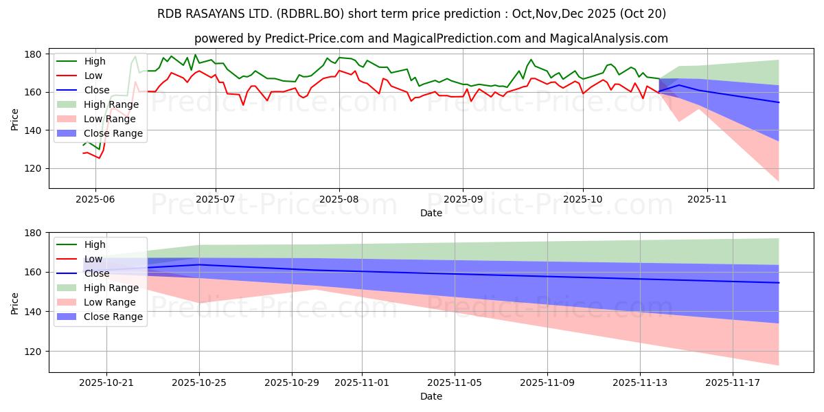 Maximum and minimum RDB RASAYANS LTD. short-term price forecast for Nov,Dec,Jan 2026