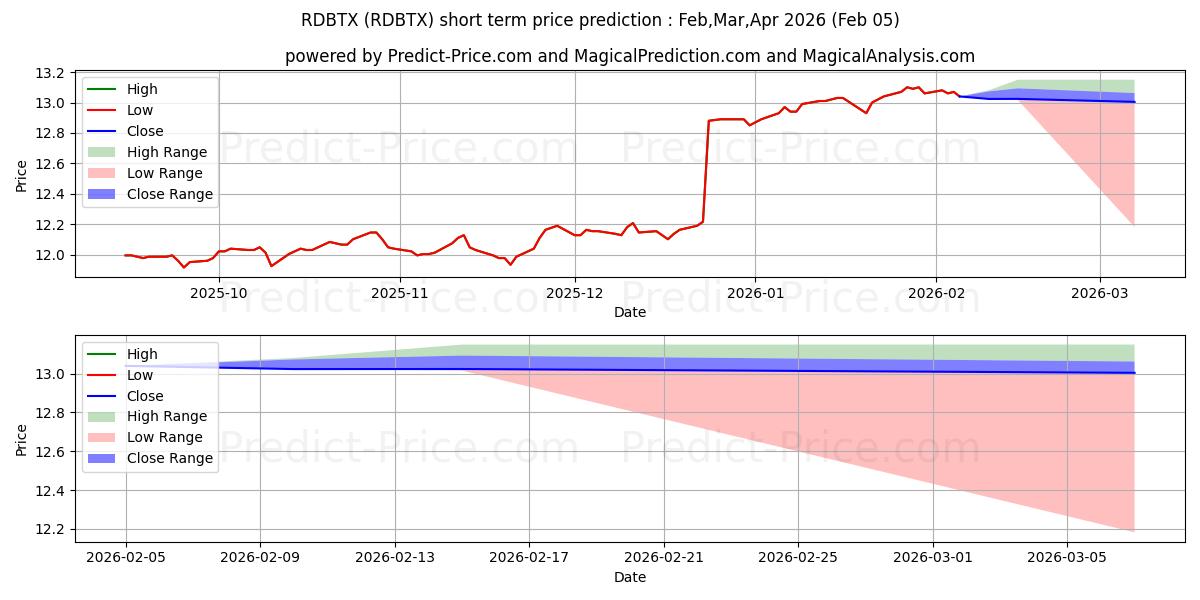 Maximale en minimale American Fds 2015 Target Date R korte termijn prijsvoorspelling voor Feb,Mar,Apr 2026
