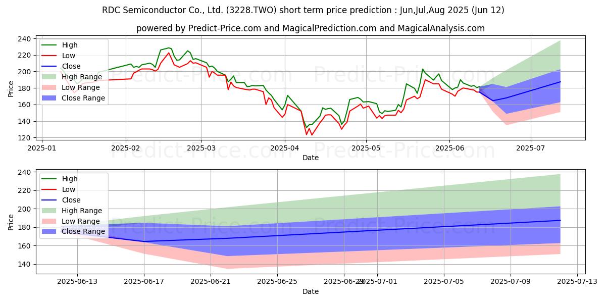 حداکثر و حداقل پیش‌بینی قیمت کوتاه مدت RDC SEMICONDUCTOR CO برای Jul,Aug,Sep 2025