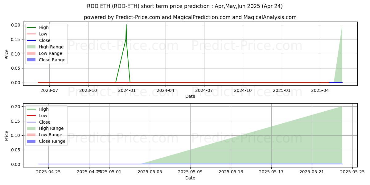 Previsione del prezzo massimo e minimo a breve termine per ReddCoin ETH