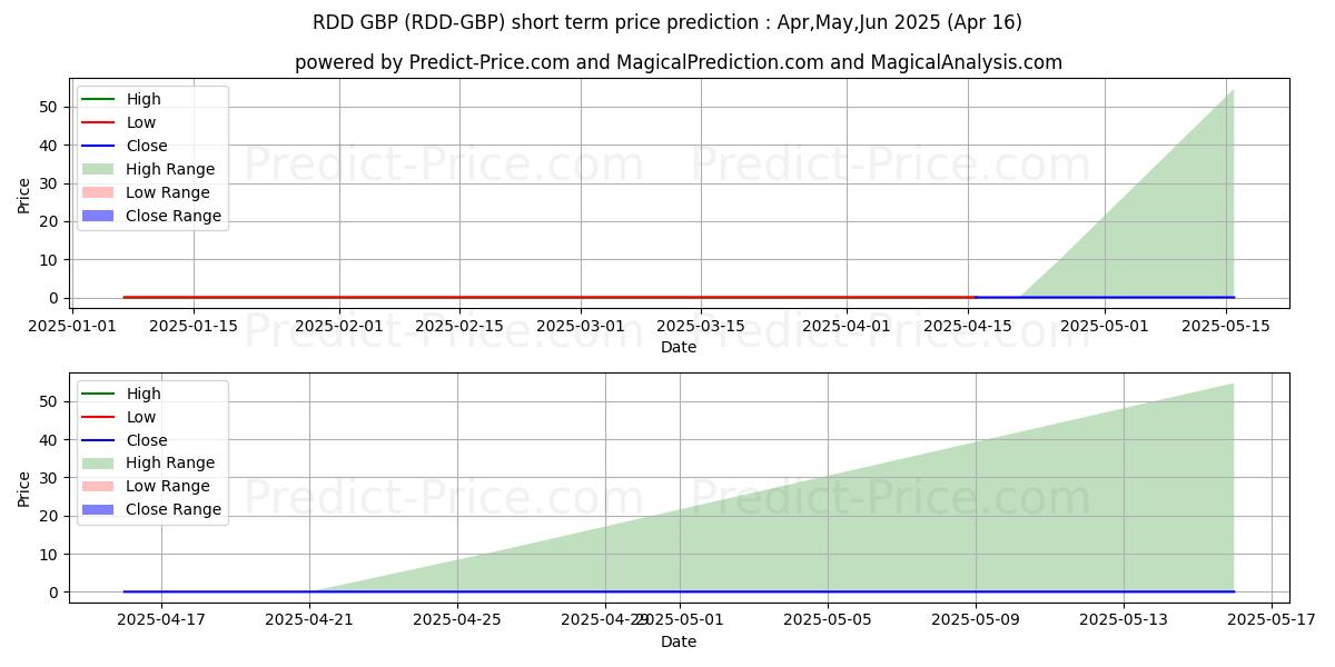 Maximum and minimum ReddCoin GBP short-term price forecast for May,Jun,Jul 2025