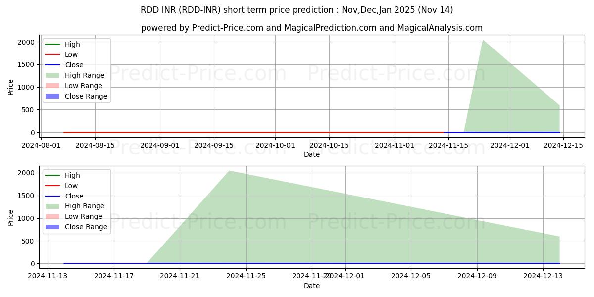 Maximale en minimale ReddCoin INR korte termijn prijsvoorspelling voor Dec,Jan,Feb 2025