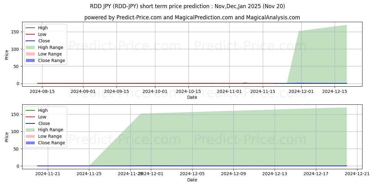 ReddCoin JPY 단기 가격 예측의 최대 및 최소 값 Dec,Jan,Feb 2025