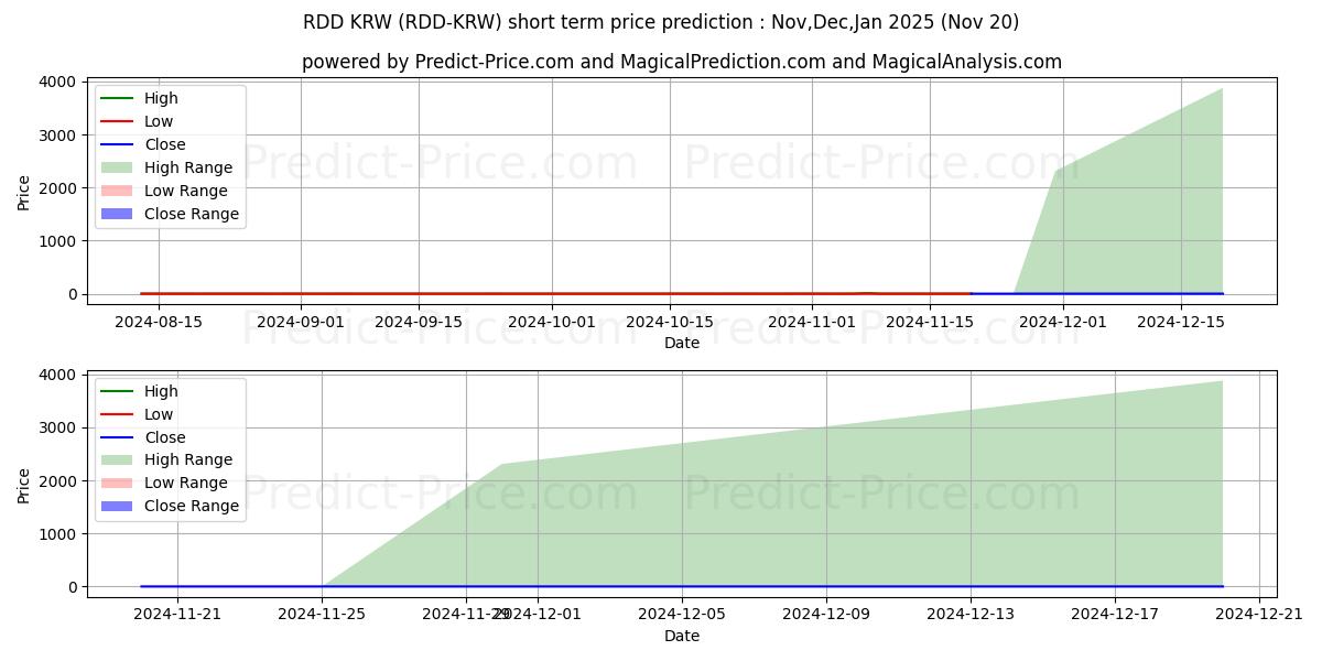 Previsione del prezzo massimo e minimo a breve termine per ReddCoin KRW
