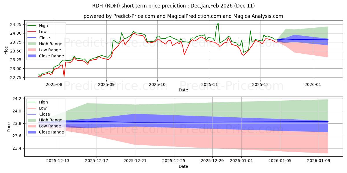 Maximum and minimum Rareview Dynamic Fixed Income E short-term price forecast for Dec,Jan,Mar 2026