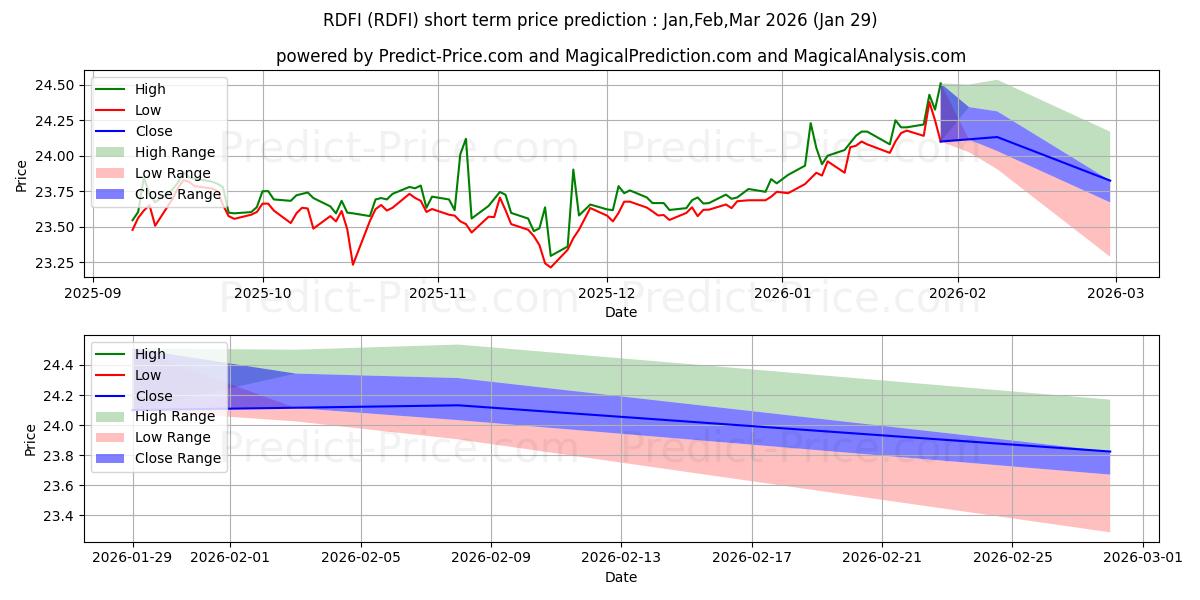 最大和最小的Rareview Dynamic Fixed Income E短期价格预测为Feb,Mar,Apr 2026