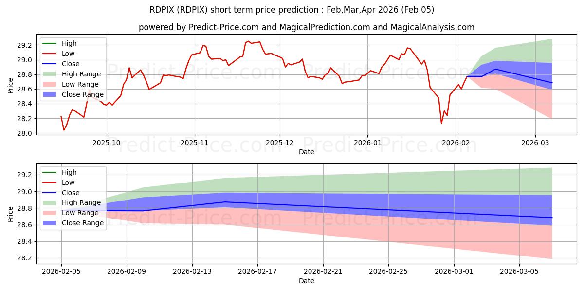 Previsão de preço de curto prazo Rising U.S. Dollar ProFund Inve máxima e mínima para Feb,Mar,Apr 2026