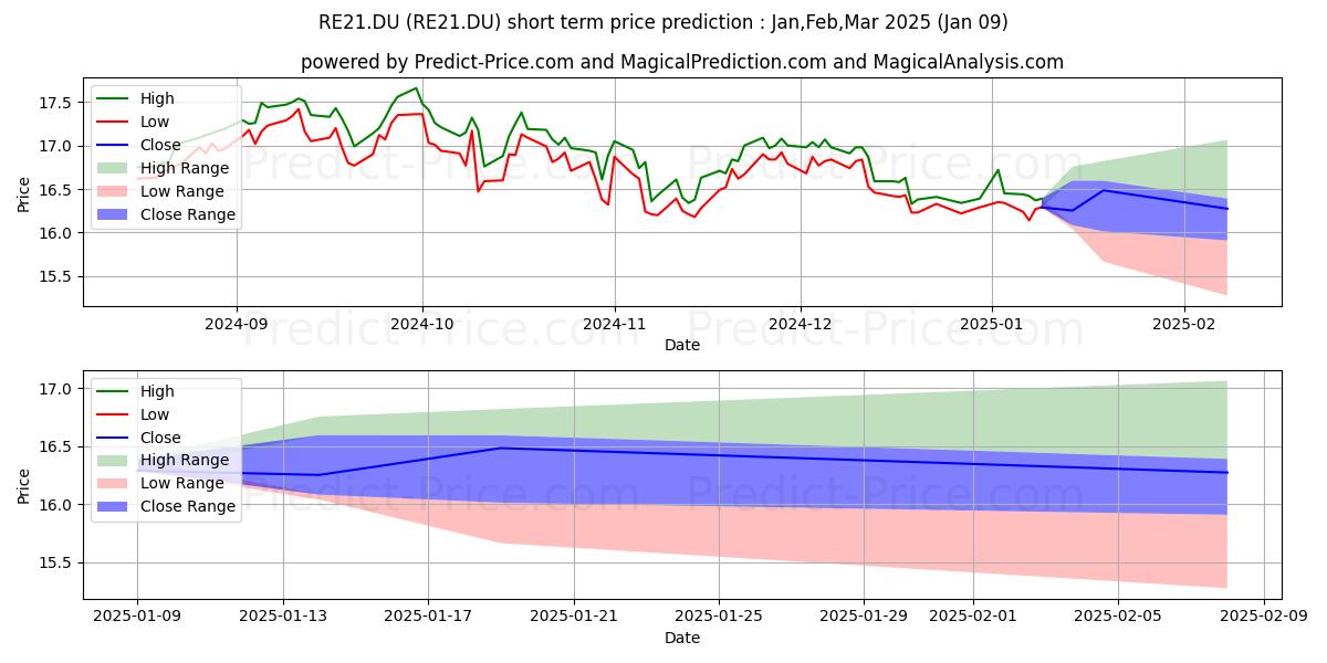 Maximum and minimum RED ELECTRICA CORP.EO-,50 short-term price forecast for Jan,Mar,Mar 2025