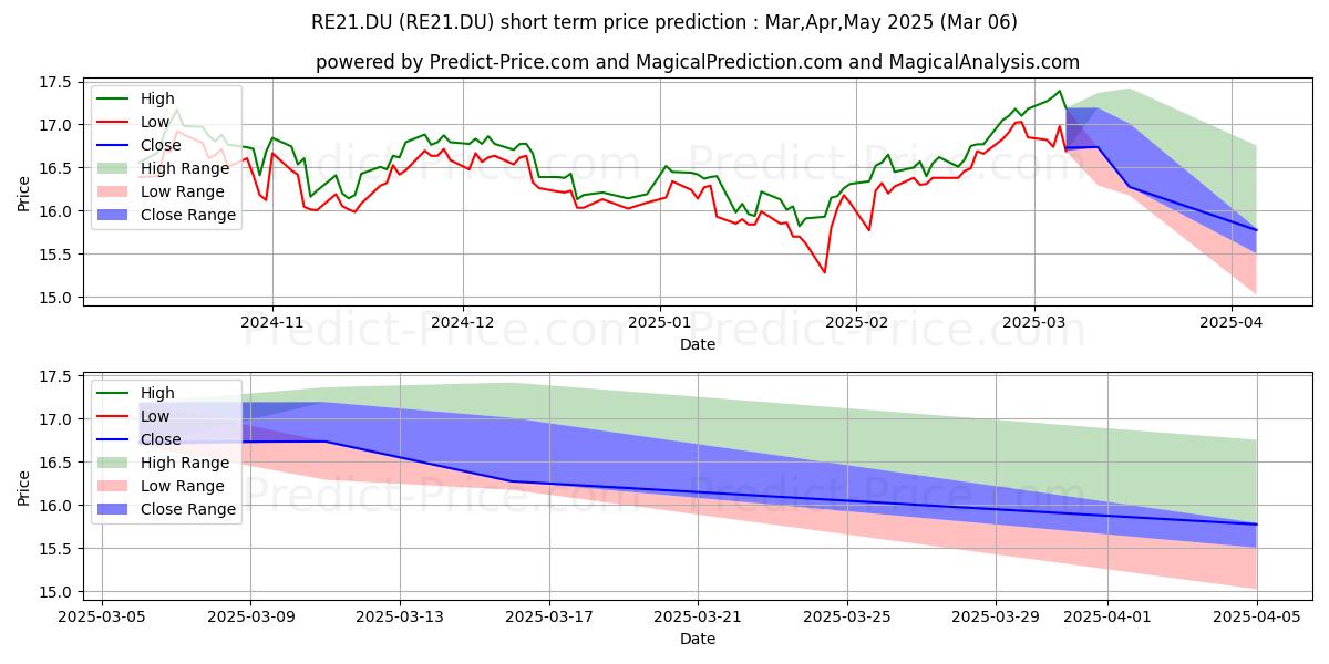 Maximum and minimum RED ELECTRICA CORP.EO-,50 short-term price forecast for Mar,Apr,May 2025