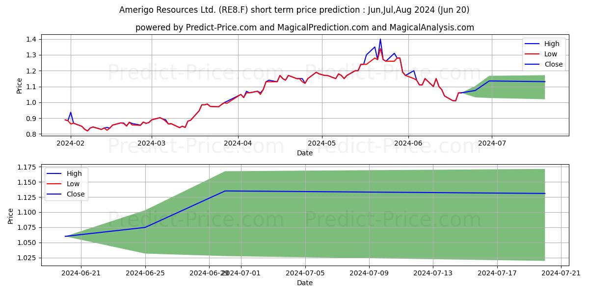 Maximum and minimum AMERIGO RESOURCES LTD short-term price forecast for Jul,Aug,Sep 2024