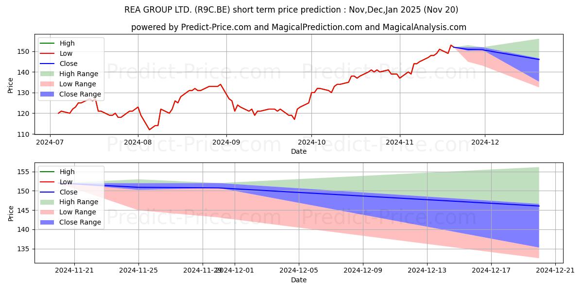 Maximale en minimale REA GROUP LTD. korte termijn prijsvoorspelling voor Dec,Jan,Feb 2025