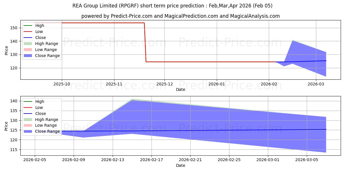 REA GROUP LIMITEDの短期価格予測の最大と最小値Feb,Mar,Apr 2026