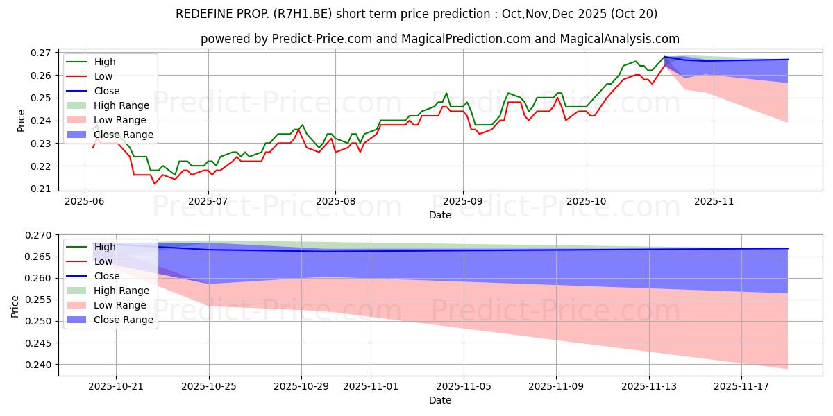 Pronóstico de precio a corto plazo máximo y mínimo de REDEFINE PROP. para Nov,Dec,Jan 2026