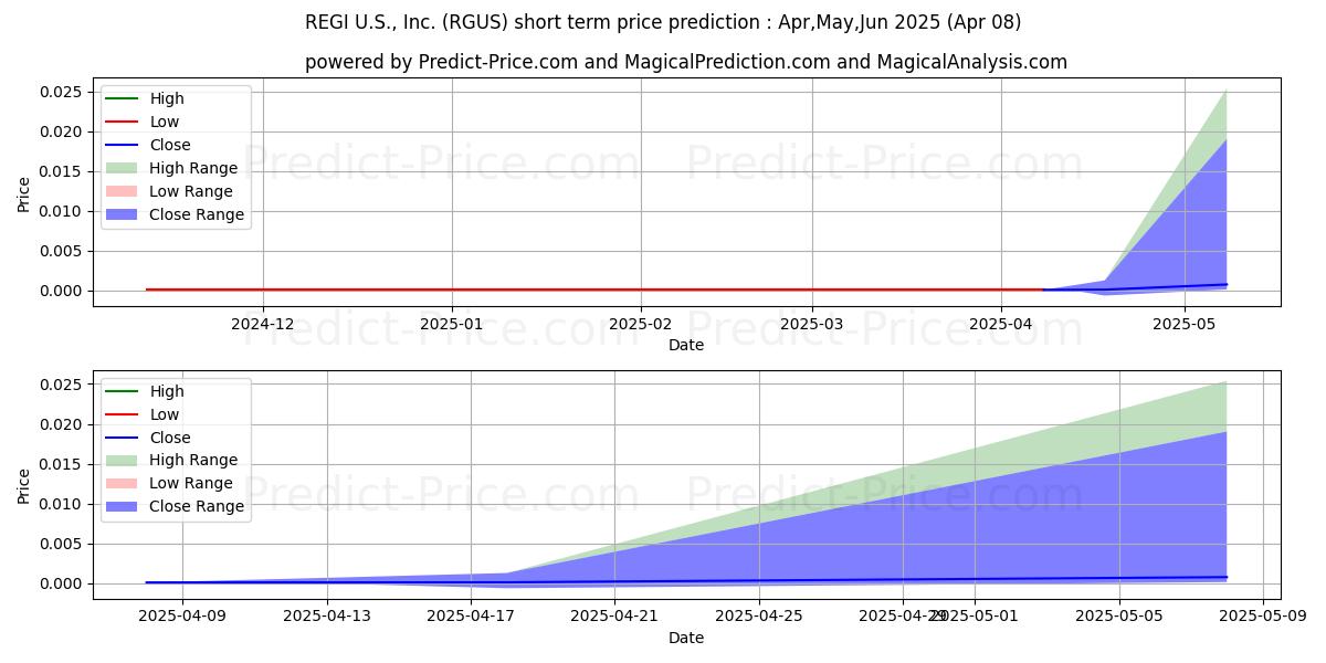 Maximum and minimum REGI US INC short-term price forecast for Apr,May,Jun 2025