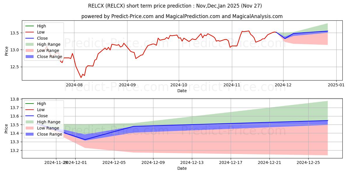 Maximum and minimum Russell Inv Co LifePoints Equit short-term price forecast for Dec,Jan,Feb 2025